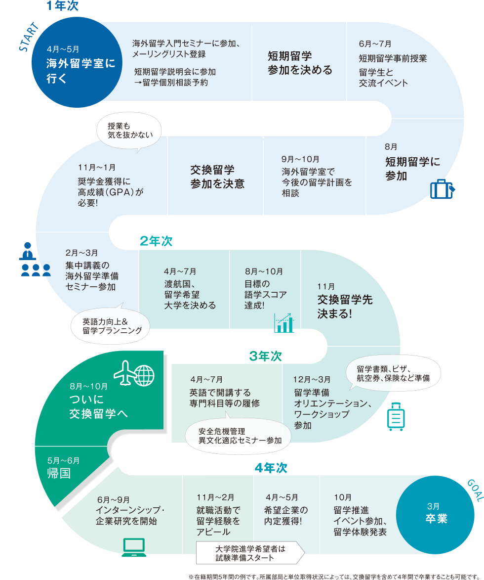 在籍期間5年間の例